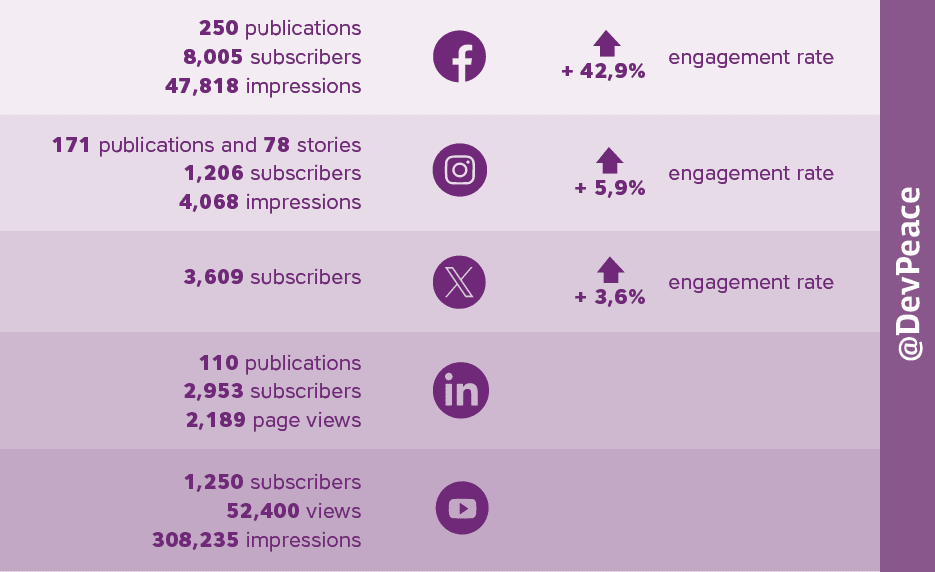 Social media stats @DevPeace