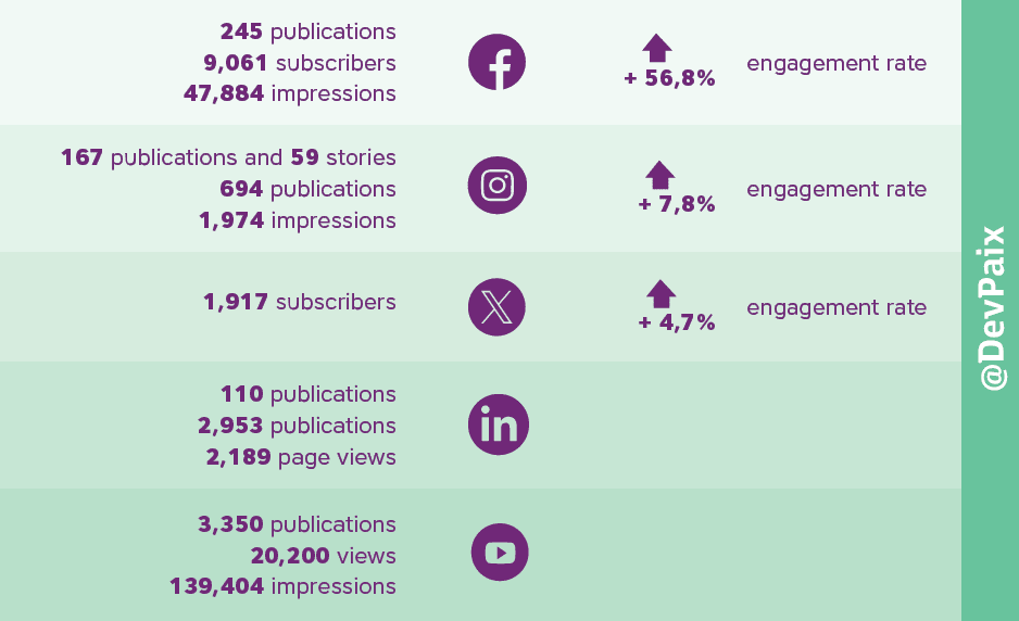 Social media stats @DevPaix