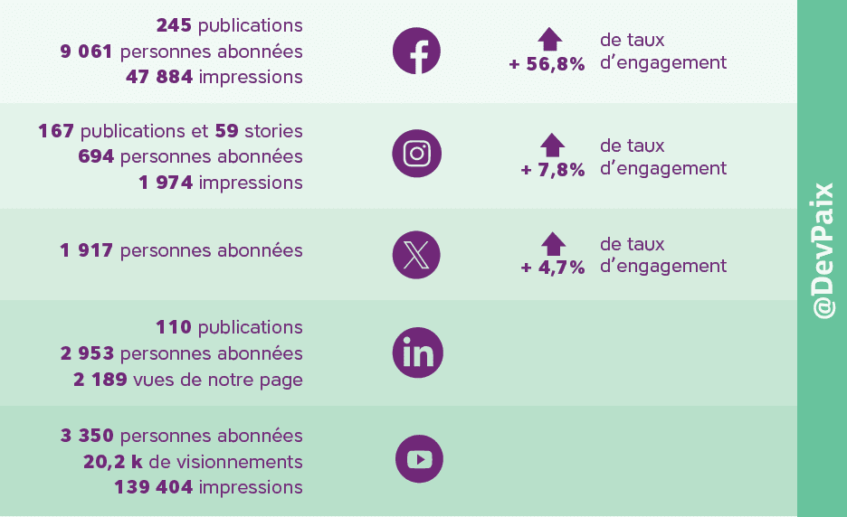 Statistiques des médias sociaux @DevPaix